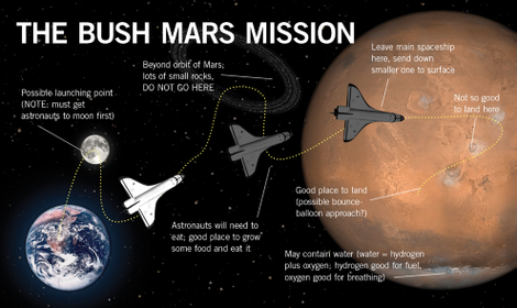 The former president believes the journey from Earth to Mars will be feasible, although fraught with peril.